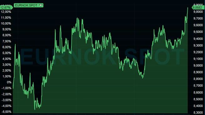 Norwegian krone at three-year low