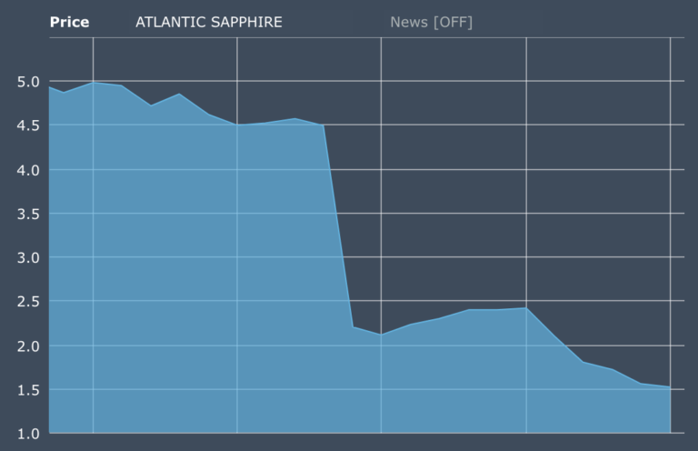 Land-based farmer Atlantic Sapphire’s value crashes 35 percent in past week alone