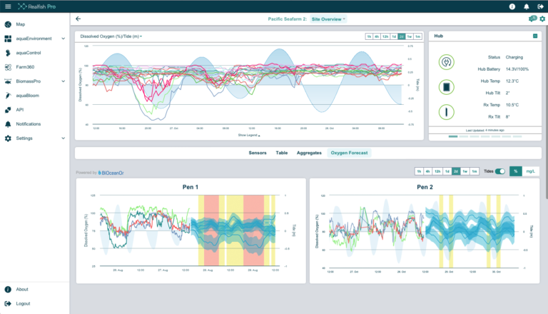 New tool for fish farmers: Predict low oxygen events 48 hours in advance